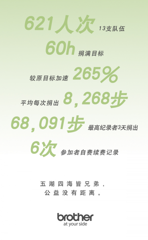 为绿暴走引热潮，兄弟(中国)捐步活动火爆